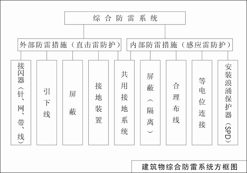 专业成都防雷工程 弱电工程 安防弱电工程 弱电机房 弱电改造 弱电维保 弱电机房建设图3