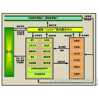 润普12319城建服务热线系统  RP-CTI12319 通信系统及软件