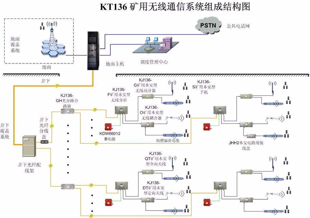 KT136矿用无线通信系统图1