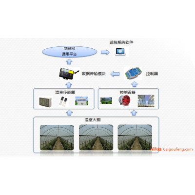 智能温室控制系统——北京博仁集智BRWL—TD—1000价格