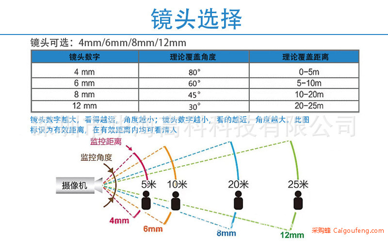5镜头选择图