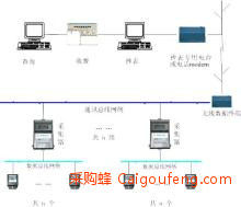 远程抄表系统