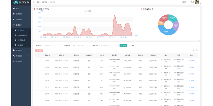 广东智能变电站物联网网络管理 江苏芮捷智能科技供应图2